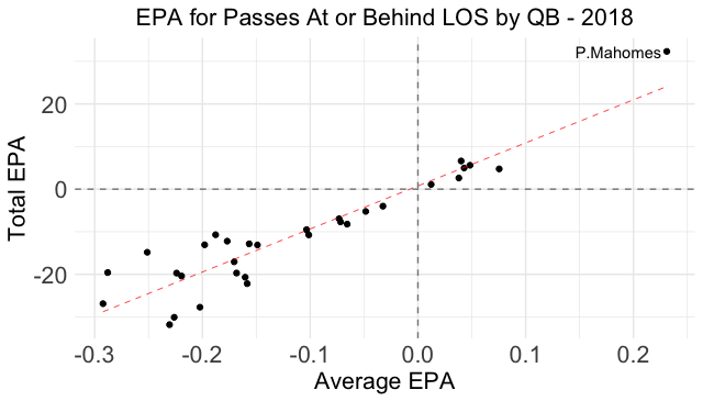 EPA for passes at or behind the LOS in 2018.