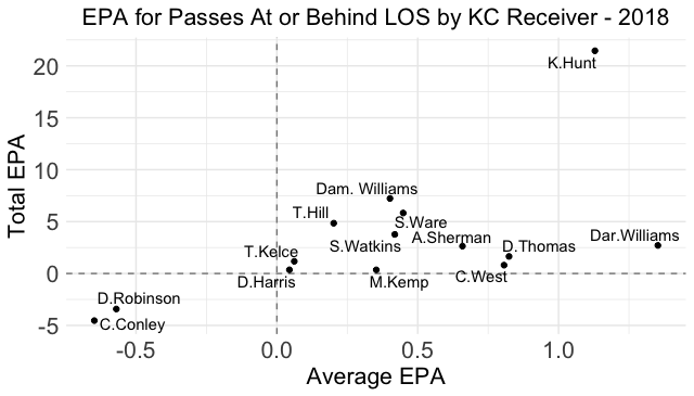 EPA for passes at or behind the LOS in 2018 by KC Receiver.