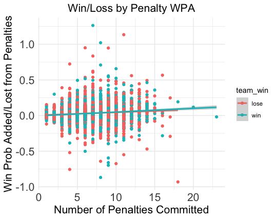 Win Probability Added/Lost by Penalties per Game from 2009 - 2018.