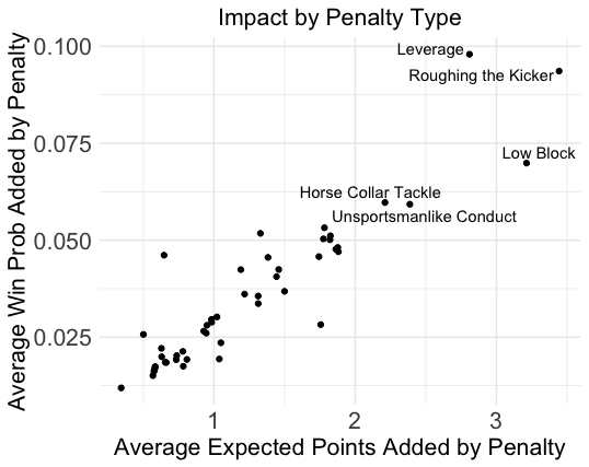 Average Penalty WPA and EPA.