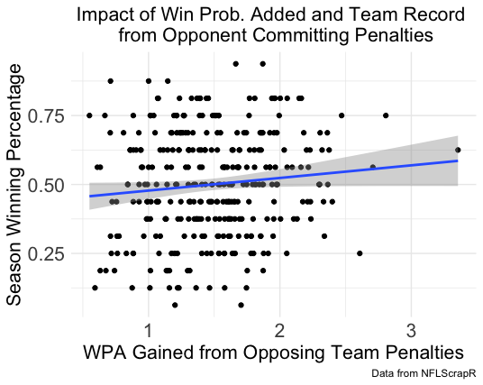 Team's Season Win Percentage by Opponent's Penalty WPA (2009 - 2018).