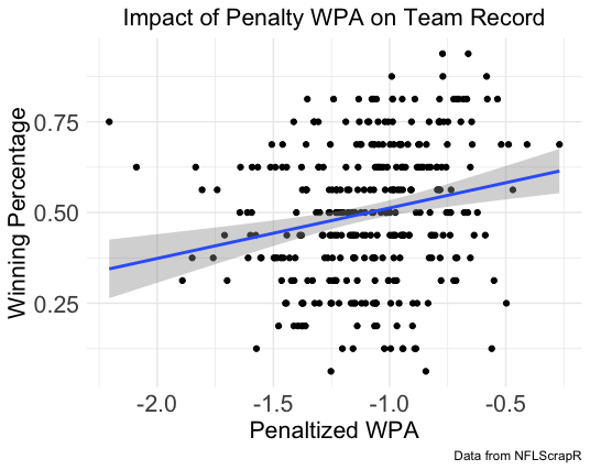 Team's Season Win Percentage by Penalty WPA (2009 - 2018.