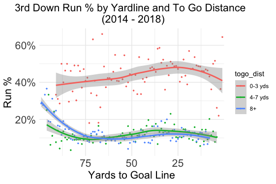 3rd Down Run Percentage by Yardline and Distance.